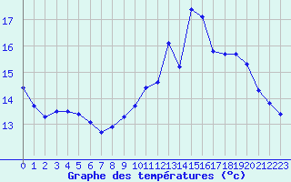 Courbe de tempratures pour Boulaide (Lux)