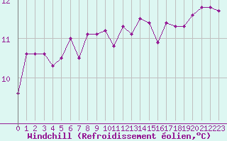 Courbe du refroidissement olien pour Aizenay (85)