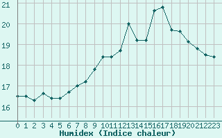 Courbe de l'humidex pour Pointe de Penmarch (29)