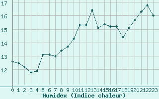 Courbe de l'humidex pour Le Talut - Belle-Ile (56)