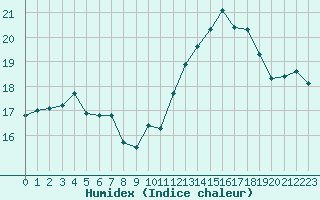 Courbe de l'humidex pour Saint-Bonnet-de-Bellac (87)