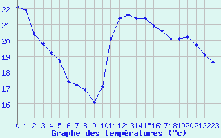 Courbe de tempratures pour Cabestany (66)