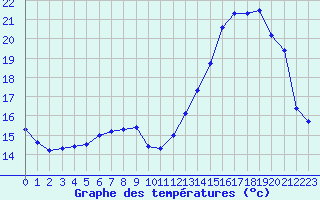 Courbe de tempratures pour Beauvais (60)