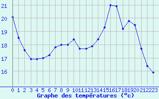 Courbe de tempratures pour Laval (53)