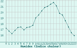 Courbe de l'humidex pour Ouessant (29)