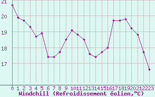 Courbe du refroidissement olien pour Bourges (18)