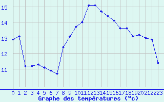 Courbe de tempratures pour Le Luc (83)