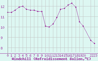 Courbe du refroidissement olien pour Triel-sur-Seine (78)