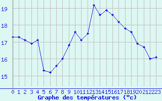 Courbe de tempratures pour Ploeren (56)