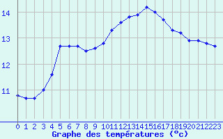 Courbe de tempratures pour Leign-les-Bois (86)