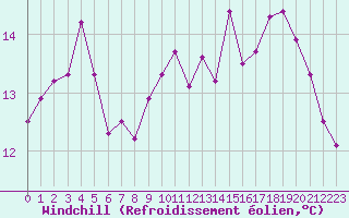 Courbe du refroidissement olien pour Cap de la Hve (76)