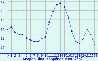 Courbe de tempratures pour Breuillet (17)