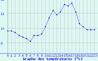 Courbe de tempratures pour Cherbourg (50)