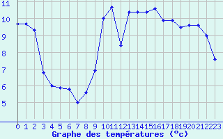 Courbe de tempratures pour Brignogan (29)
