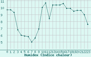 Courbe de l'humidex pour Brignogan (29)