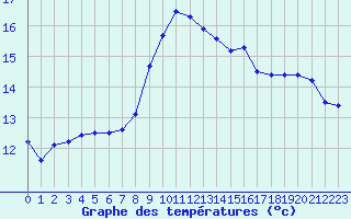 Courbe de tempratures pour Saint-Etienne (42)