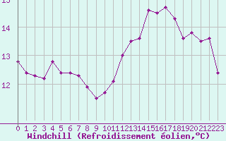 Courbe du refroidissement olien pour Metz-Nancy-Lorraine (57)