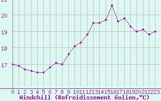 Courbe du refroidissement olien pour Pointe de Chassiron (17)