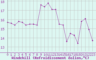 Courbe du refroidissement olien pour Cap Pertusato (2A)