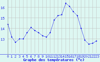 Courbe de tempratures pour Brigueuil (16)