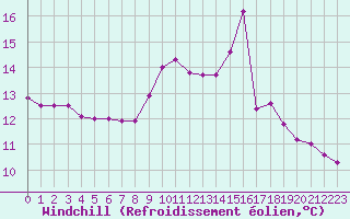Courbe du refroidissement olien pour Pointe de Socoa (64)