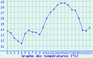Courbe de tempratures pour Rochefort Saint-Agnant (17)