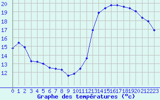 Courbe de tempratures pour Cabestany (66)