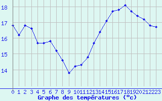 Courbe de tempratures pour Cabestany (66)
