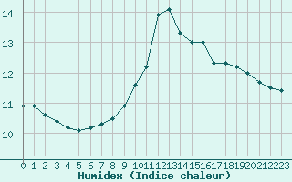 Courbe de l'humidex pour Bannay (18)