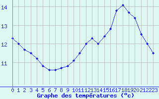 Courbe de tempratures pour Chlons-en-Champagne (51)