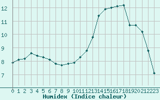 Courbe de l'humidex pour Haegen (67)