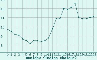 Courbe de l'humidex pour Sarzeau (56)