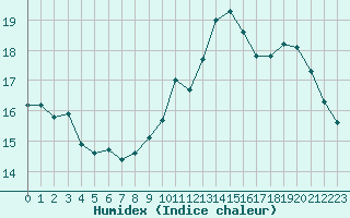 Courbe de l'humidex pour Saint-Etienne (42)