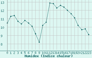 Courbe de l'humidex pour Dijon / Longvic (21)