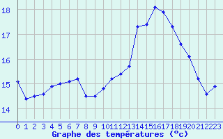 Courbe de tempratures pour Cap de la Hve (76)