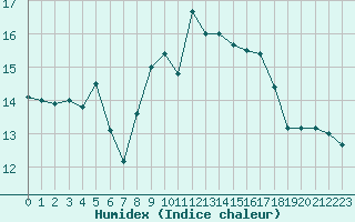 Courbe de l'humidex pour Cap Pertusato (2A)