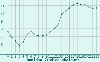 Courbe de l'humidex pour Verneuil (78)