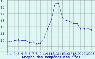 Courbe de tempratures pour Pointe de Chassiron (17)