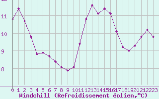 Courbe du refroidissement olien pour Gurande (44)