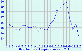 Courbe de tempratures pour Caen (14)