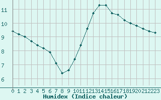 Courbe de l'humidex pour Le Perreux-sur-Marne (94)