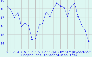 Courbe de tempratures pour Bordeaux (33)