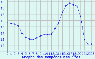 Courbe de tempratures pour Die (26)