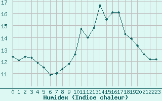 Courbe de l'humidex pour Niort (79)