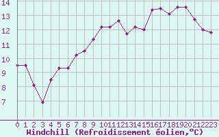 Courbe du refroidissement olien pour Brignogan (29)