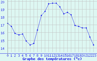 Courbe de tempratures pour Cerisiers (89)