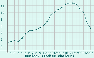 Courbe de l'humidex pour Cerisiers (89)