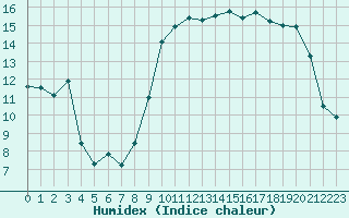 Courbe de l'humidex pour Nice (06)