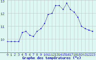 Courbe de tempratures pour Brest (29)