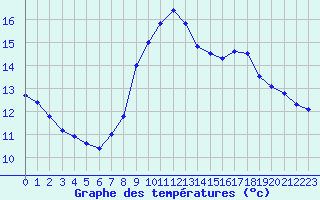 Courbe de tempratures pour Sermange-Erzange (57)